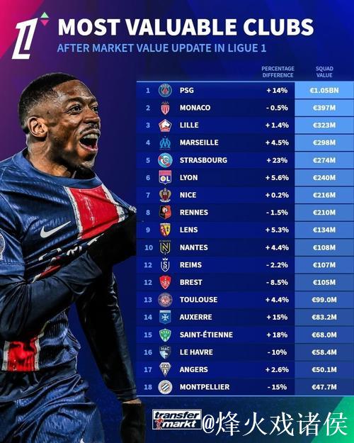 法甲身价排行:大巴黎11.6亿欧第1 占总比超3成 法甲身价排行:大巴黎11.6亿欧第1 占总比超3成