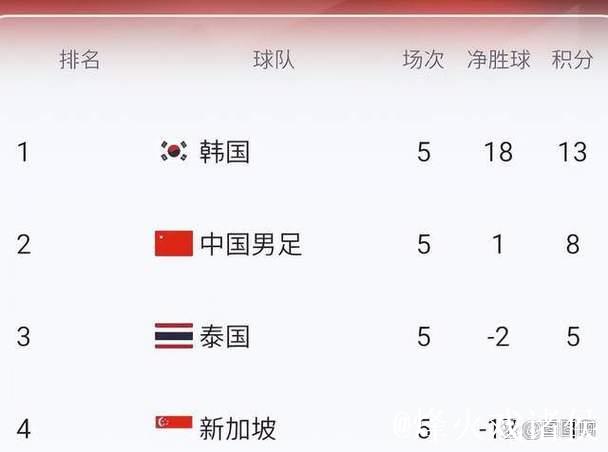 18强赛收官:国足告别美加墨 6队争2.5个名额 18强赛收官:国足告别美加墨 6队争2.5个名额